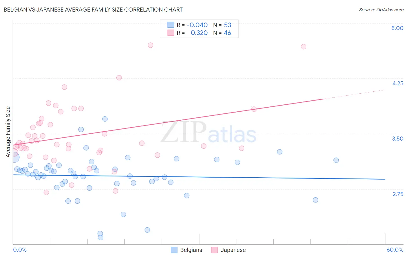 Belgian vs Japanese Average Family Size