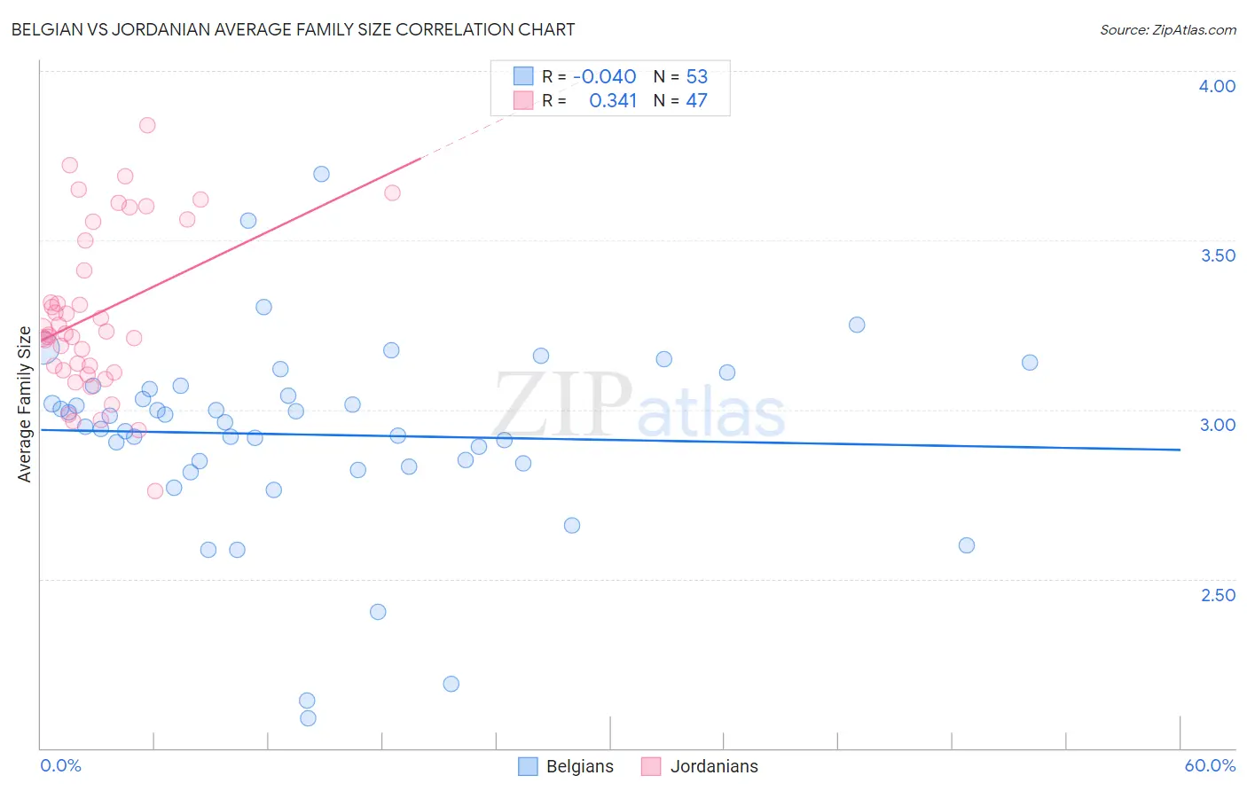 Belgian vs Jordanian Average Family Size