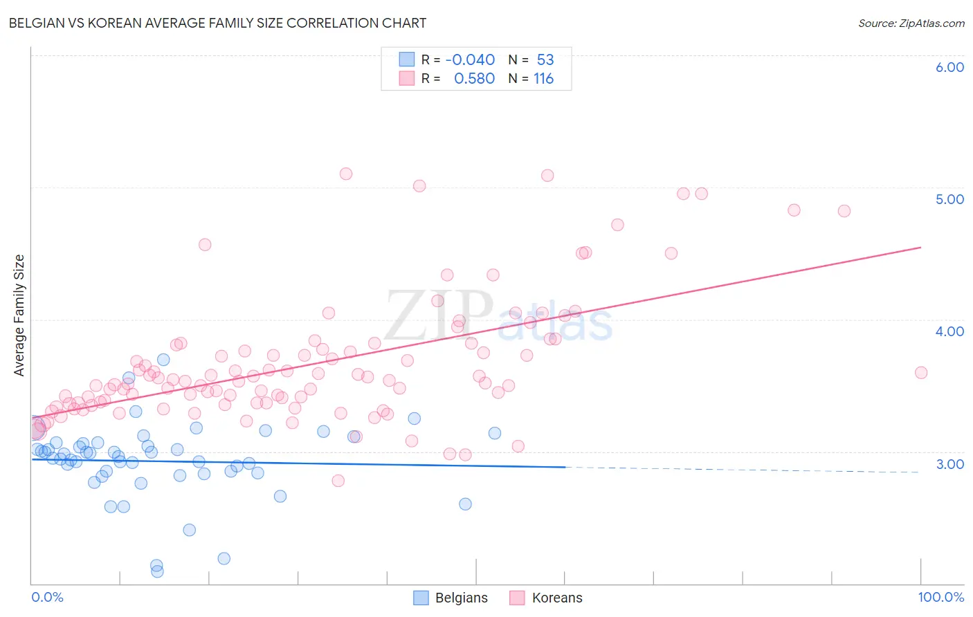 Belgian vs Korean Average Family Size