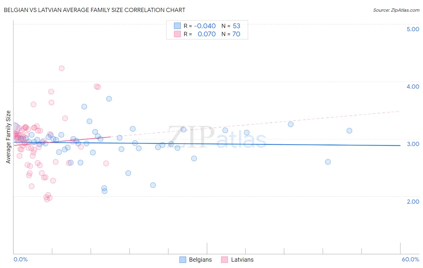 Belgian vs Latvian Average Family Size