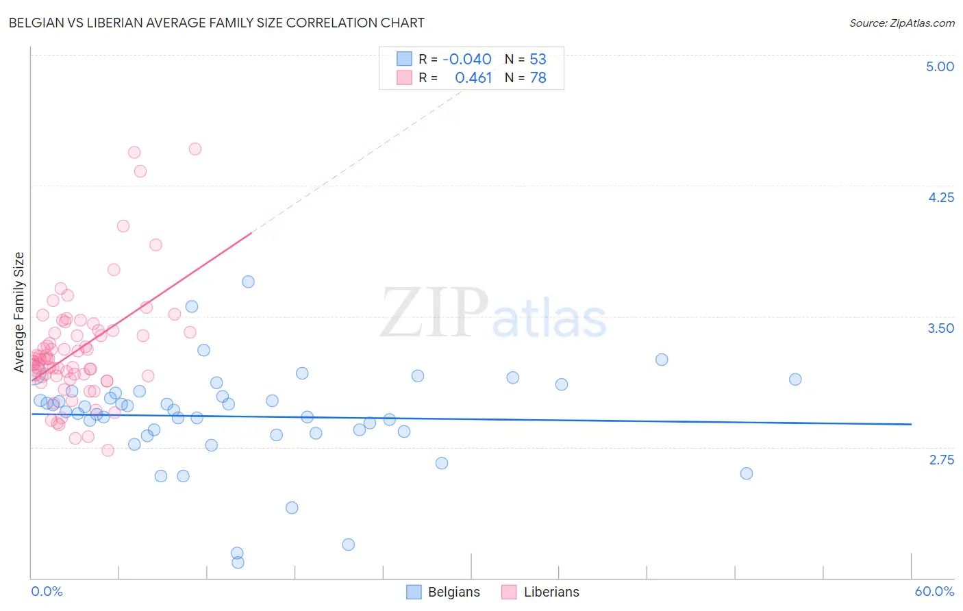 Belgian vs Liberian Average Family Size