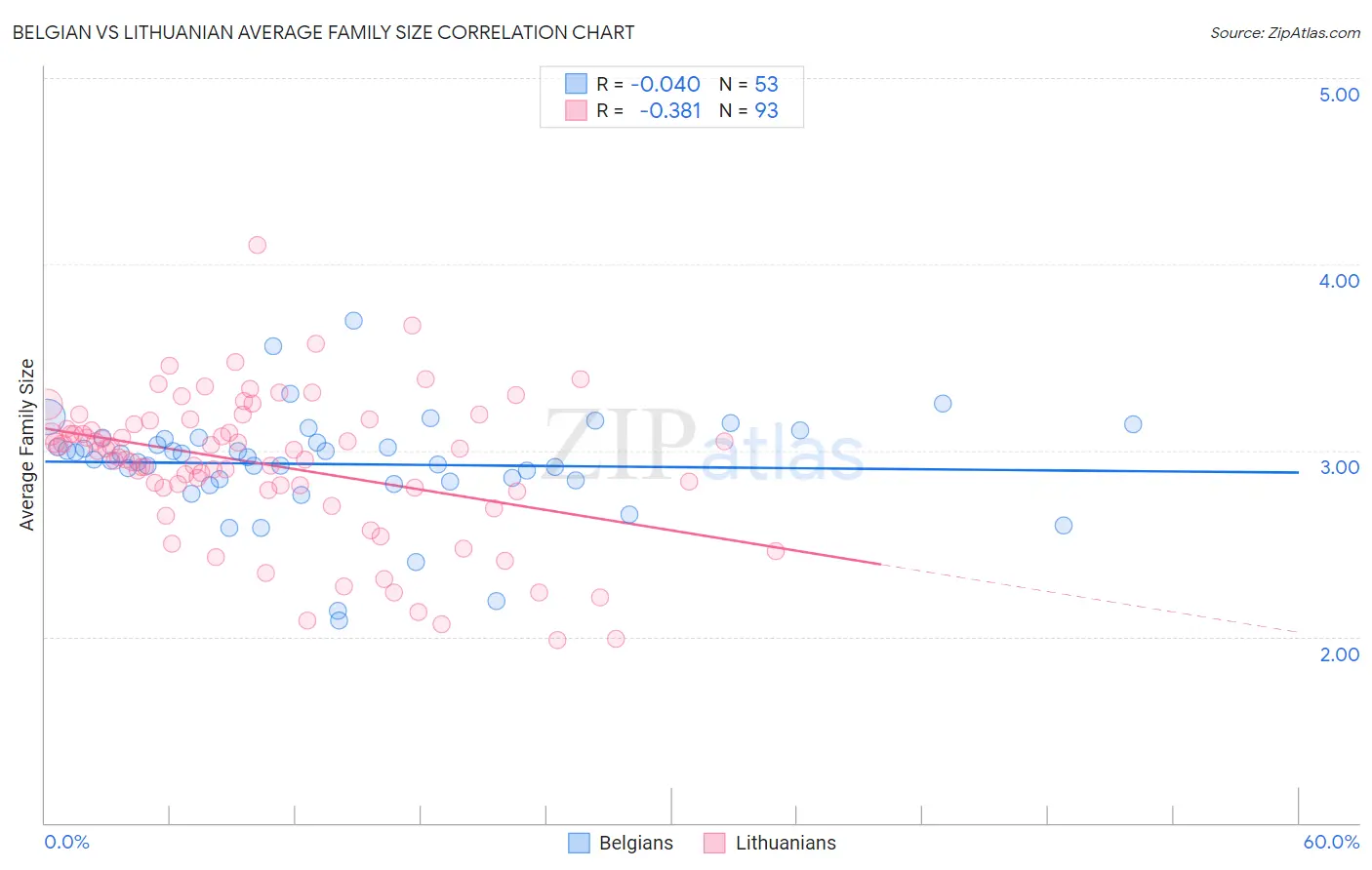 Belgian vs Lithuanian Average Family Size