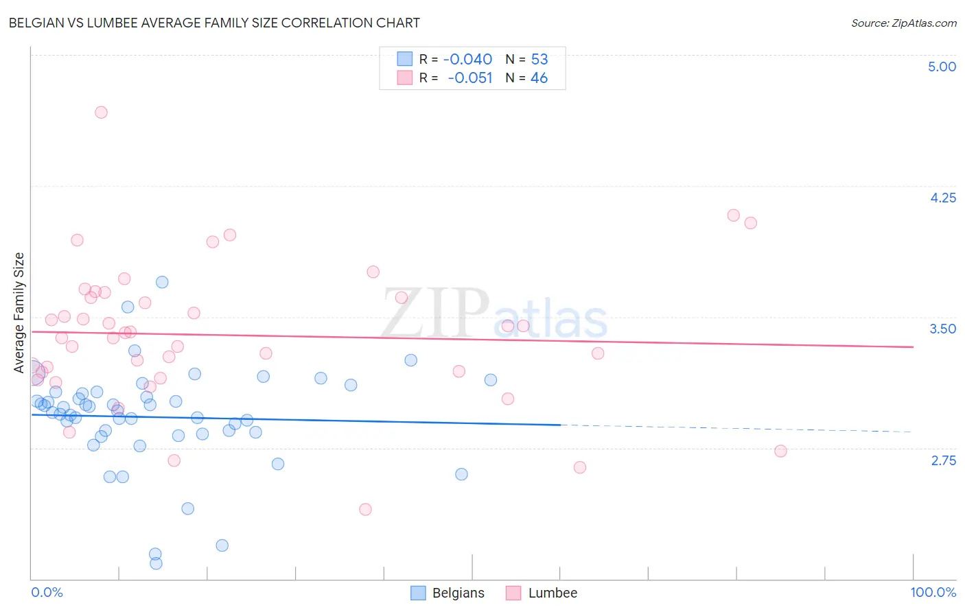Belgian vs Lumbee Average Family Size