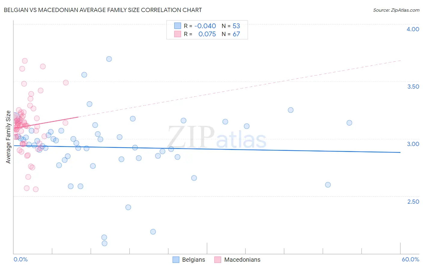 Belgian vs Macedonian Average Family Size