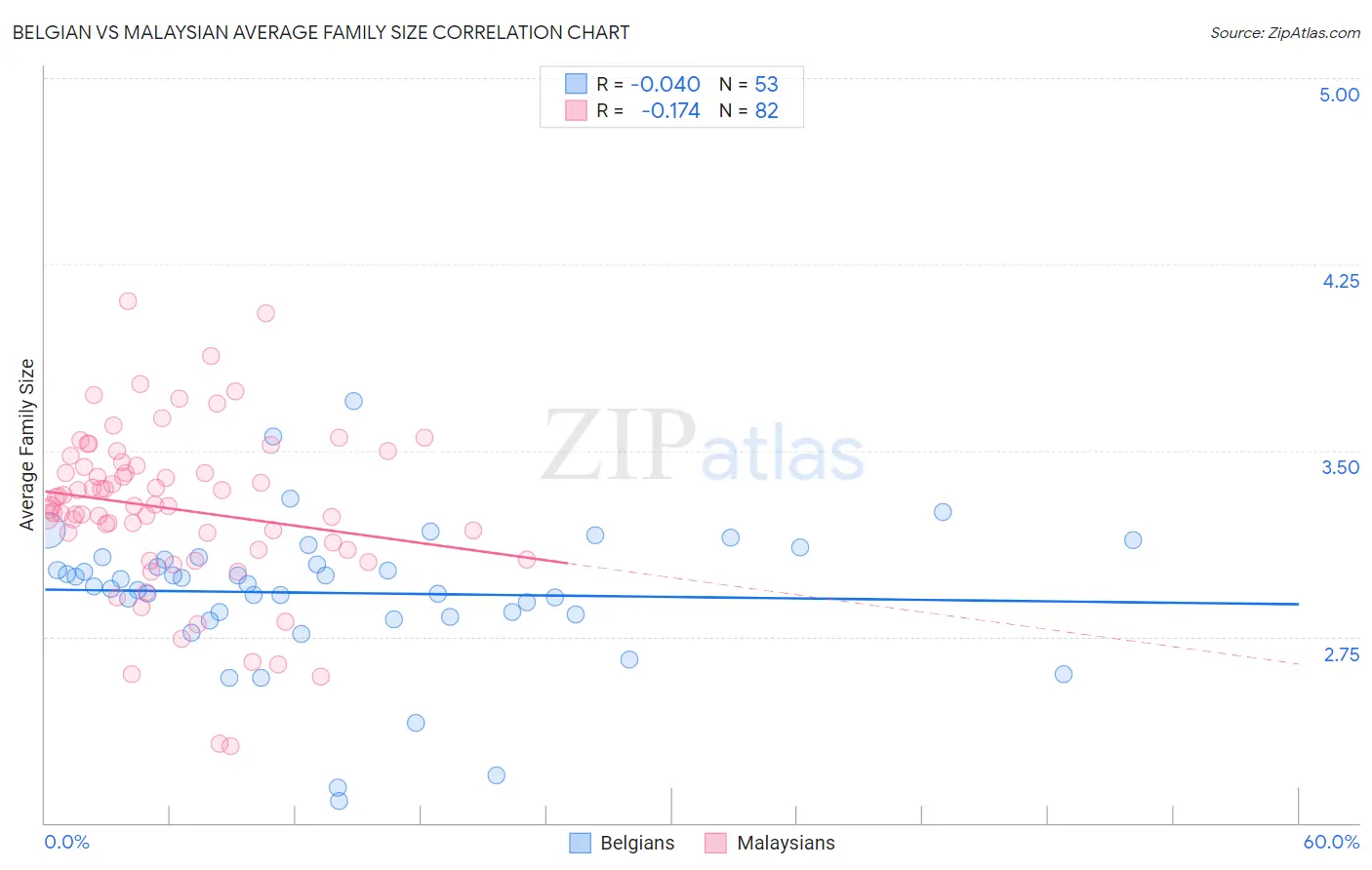 Belgian vs Malaysian Average Family Size