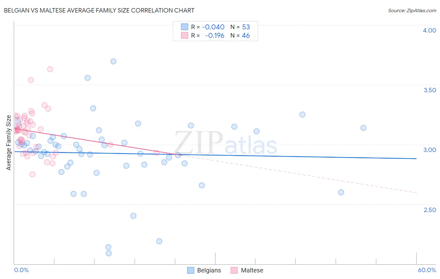 Belgian vs Maltese Average Family Size