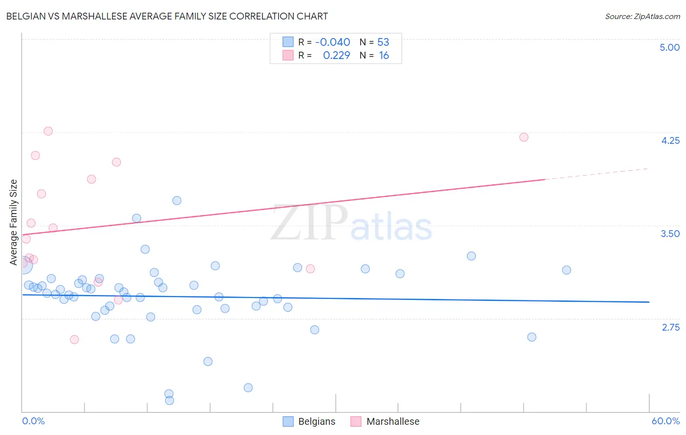 Belgian vs Marshallese Average Family Size