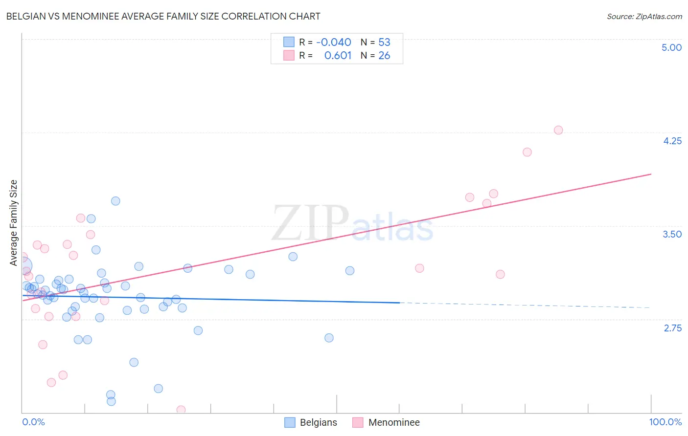 Belgian vs Menominee Average Family Size