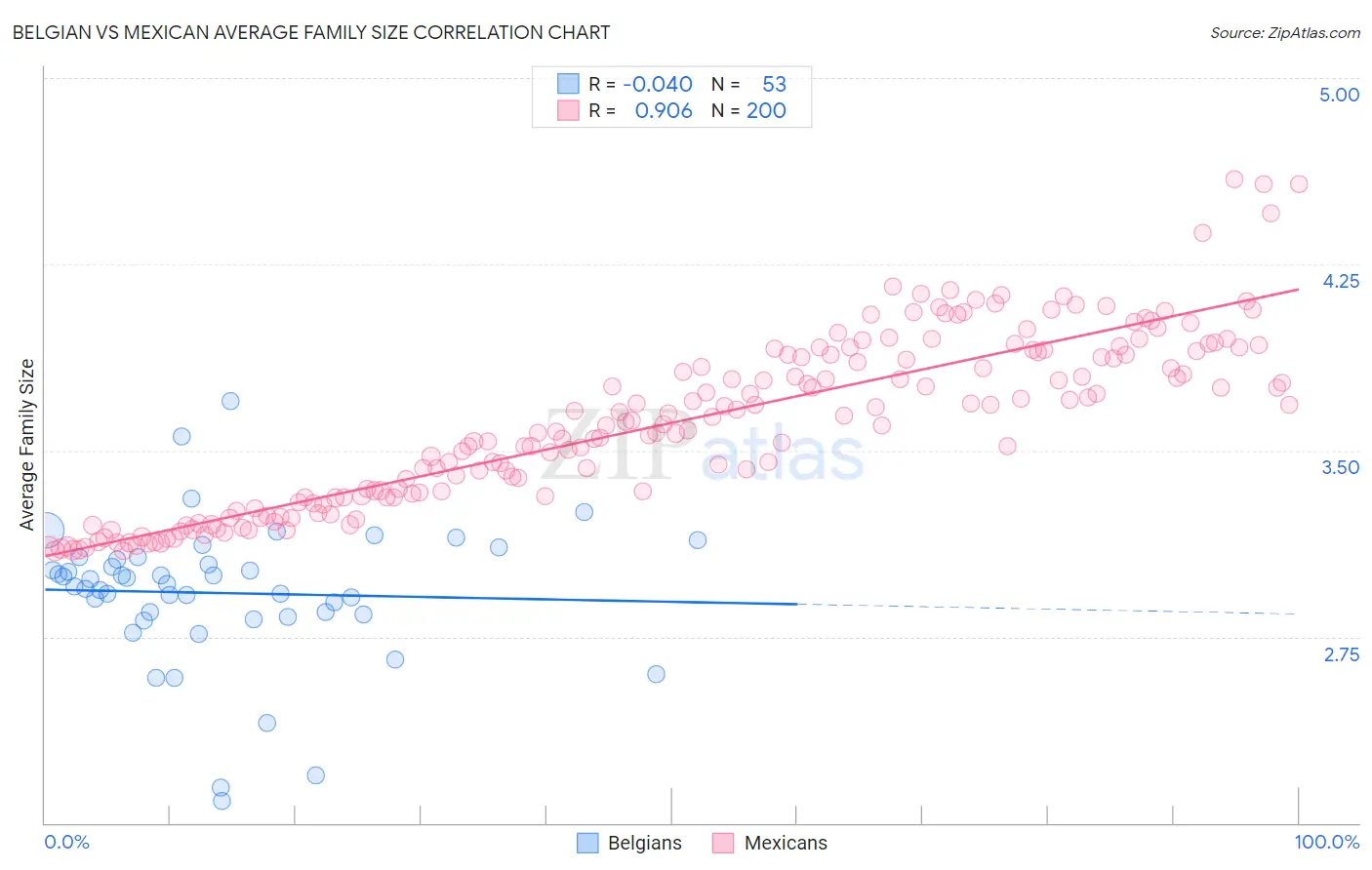 Belgian vs Mexican Average Family Size