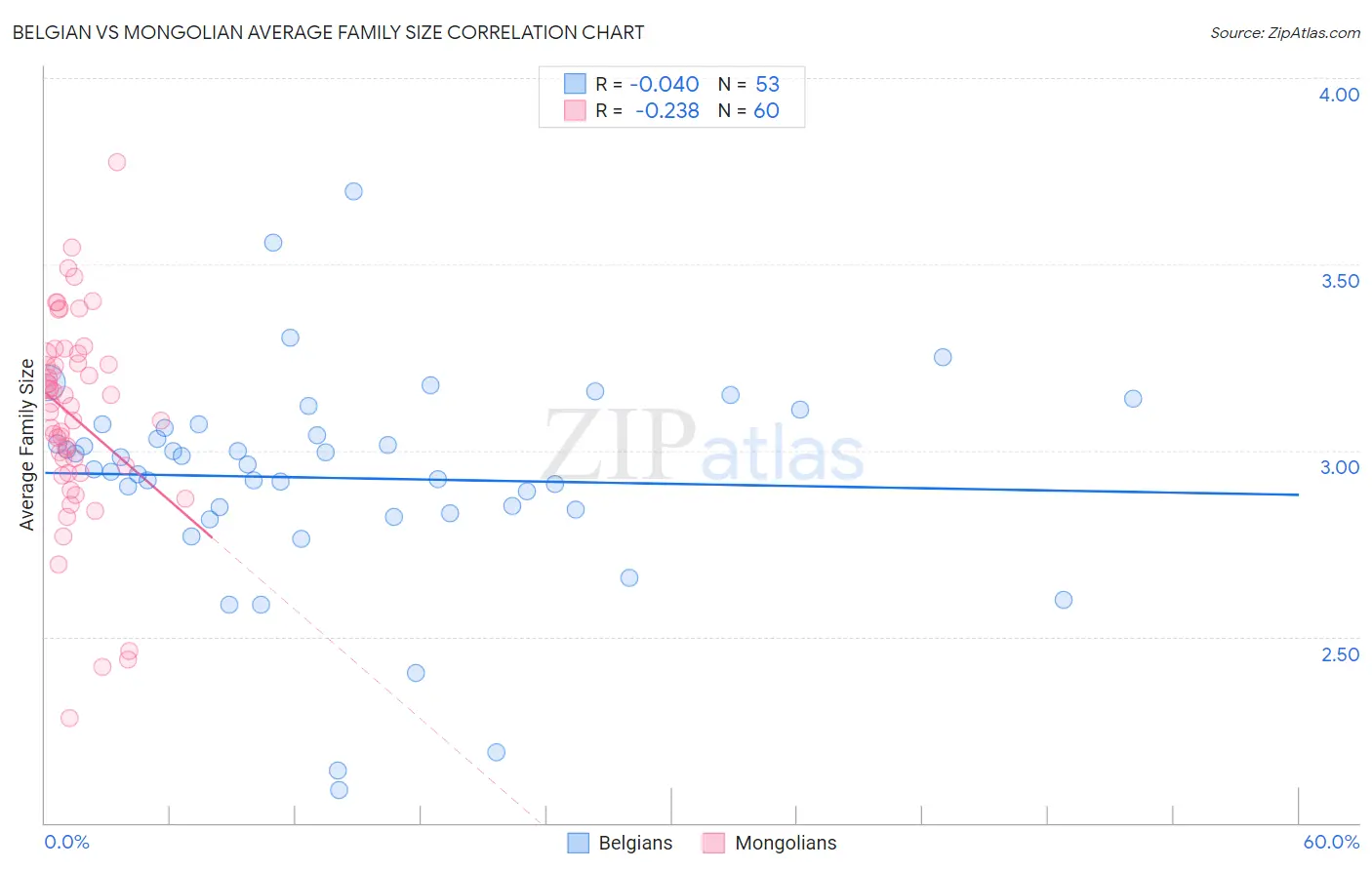 Belgian vs Mongolian Average Family Size