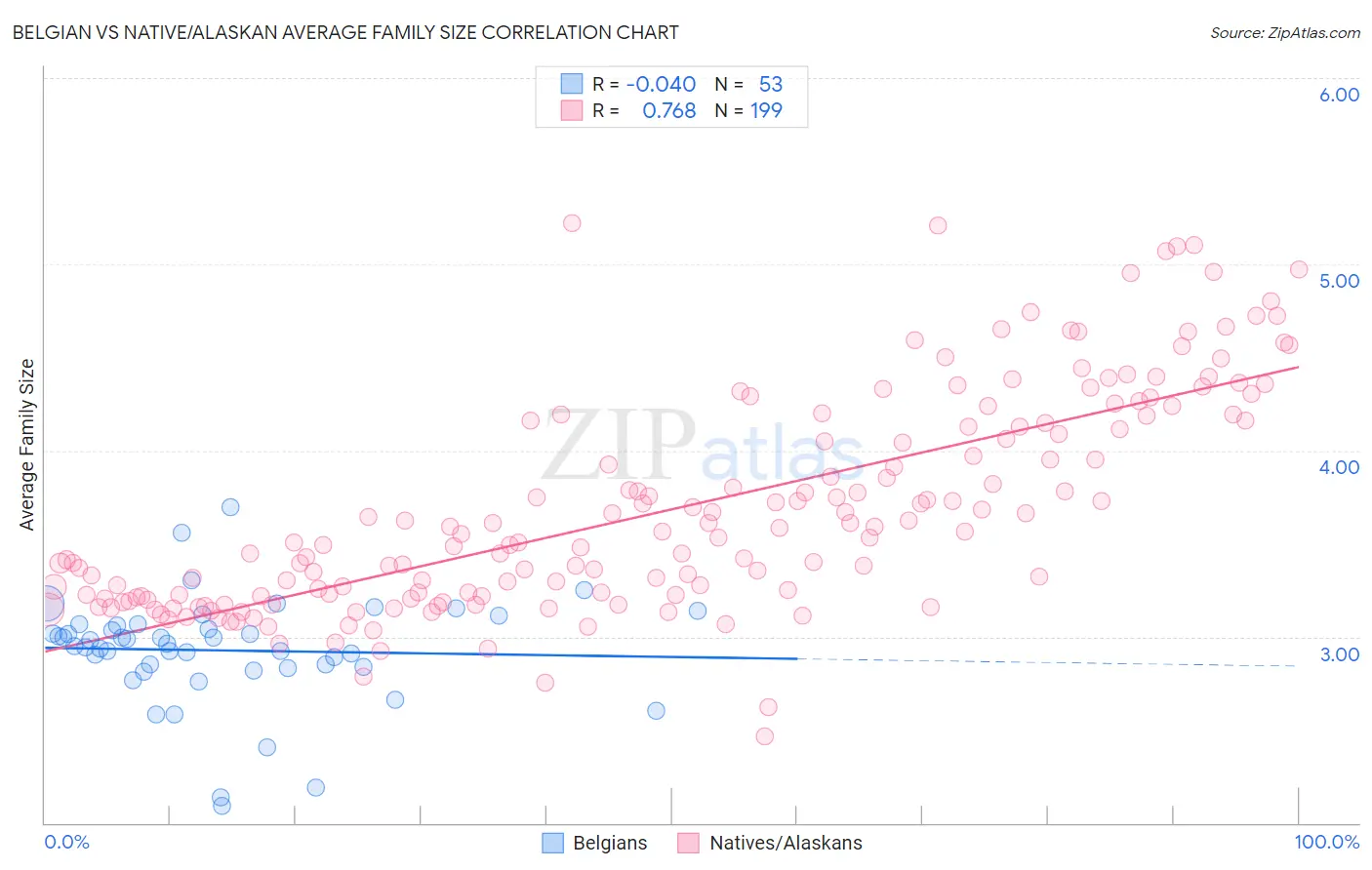 Belgian vs Native/Alaskan Average Family Size