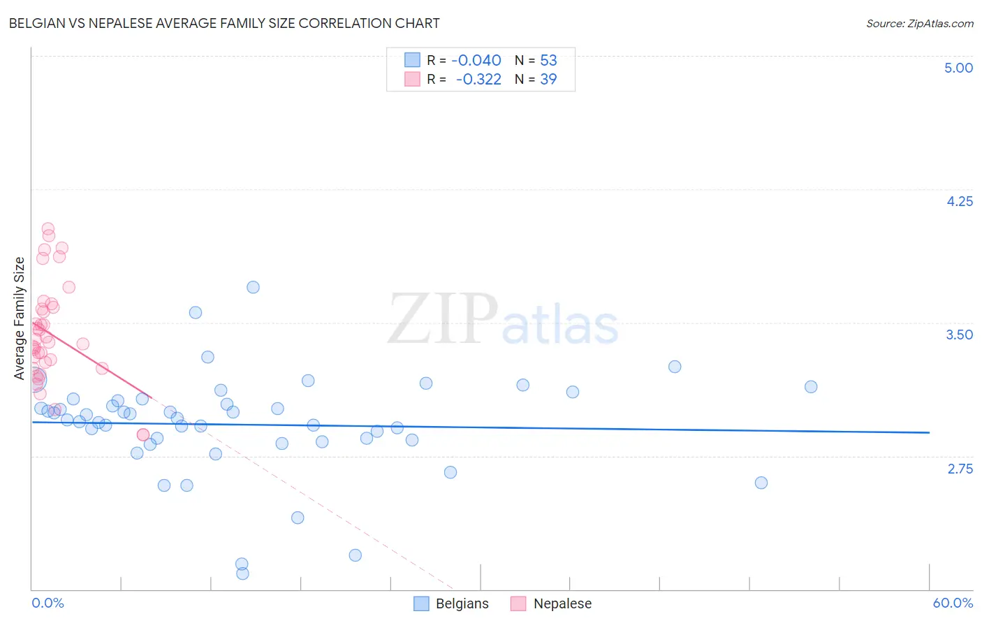 Belgian vs Nepalese Average Family Size