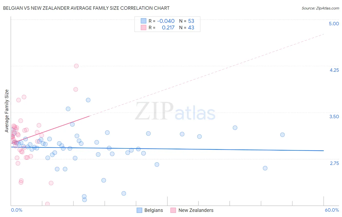 Belgian vs New Zealander Average Family Size