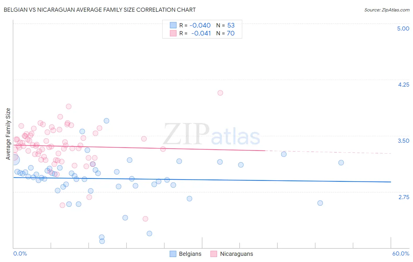 Belgian vs Nicaraguan Average Family Size