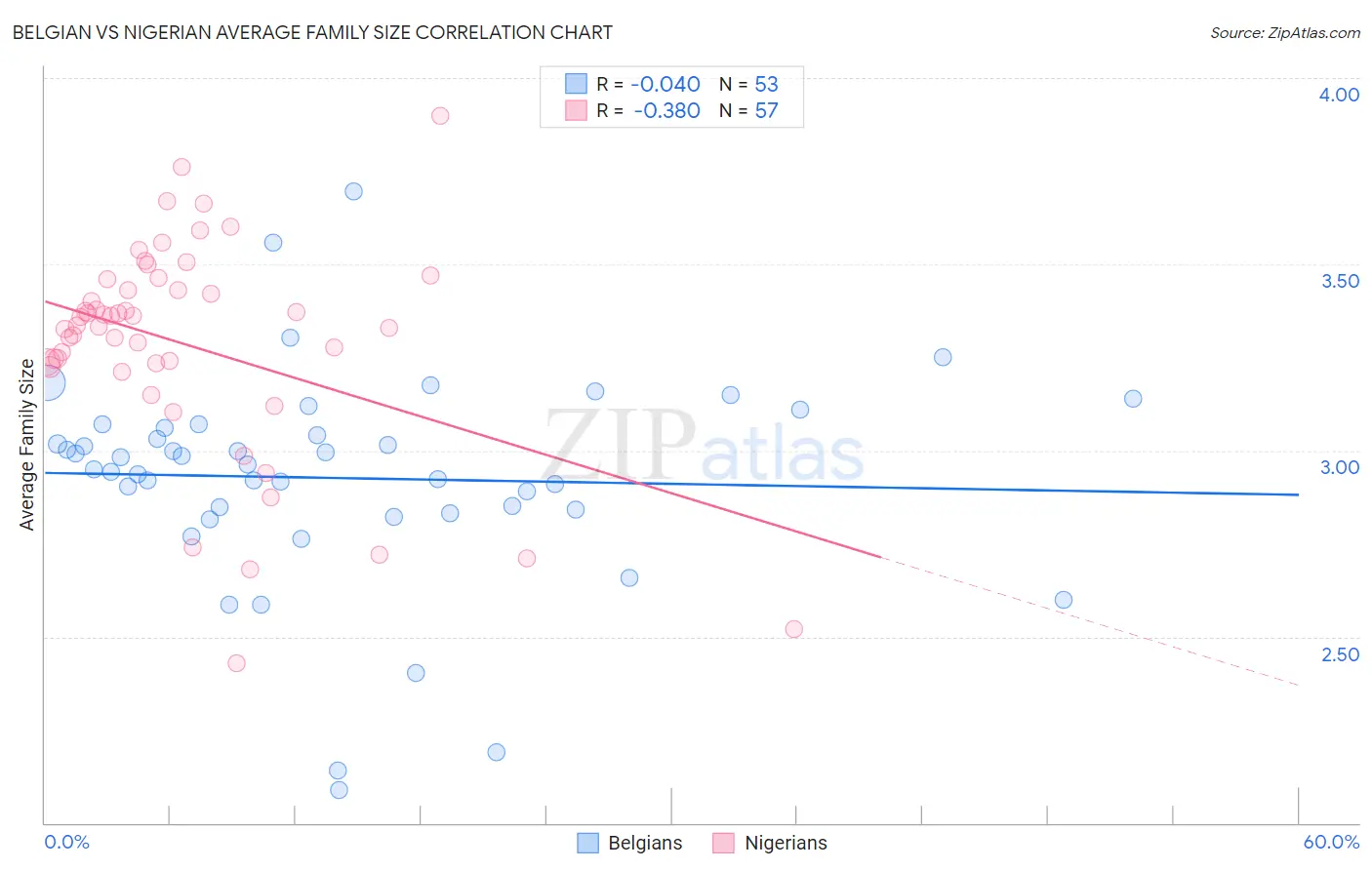 Belgian vs Nigerian Average Family Size