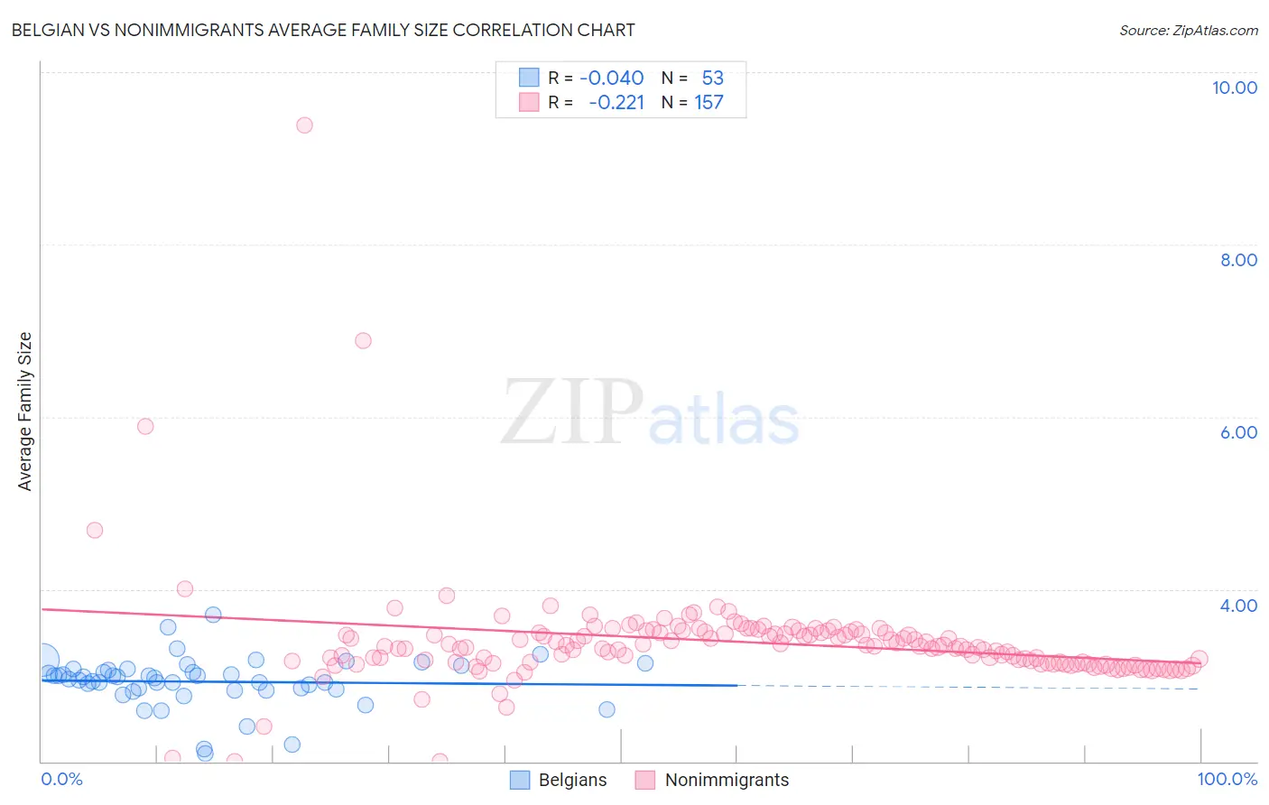 Belgian vs Nonimmigrants Average Family Size