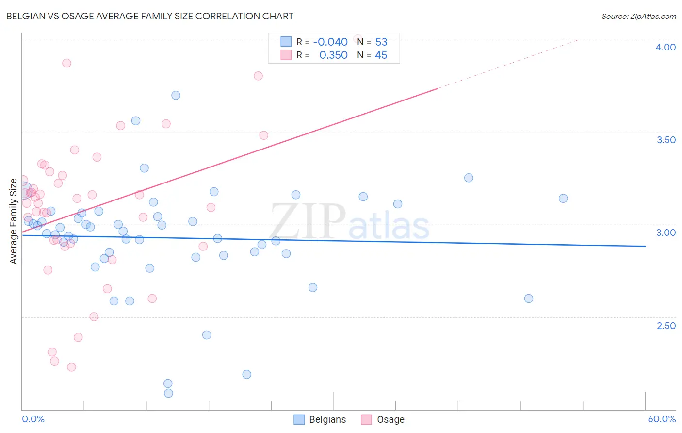 Belgian vs Osage Average Family Size