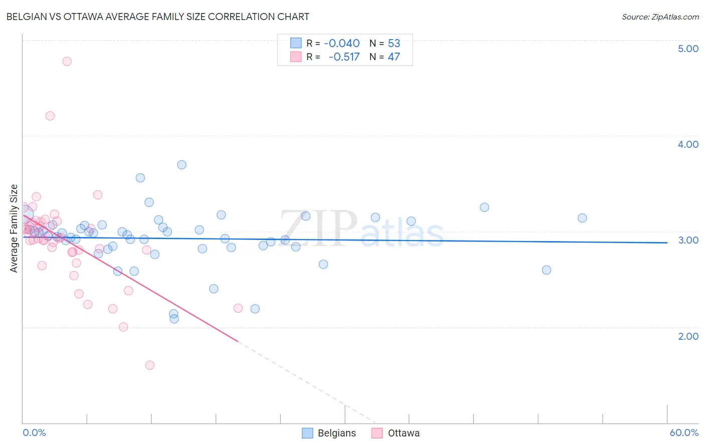 Belgian vs Ottawa Average Family Size