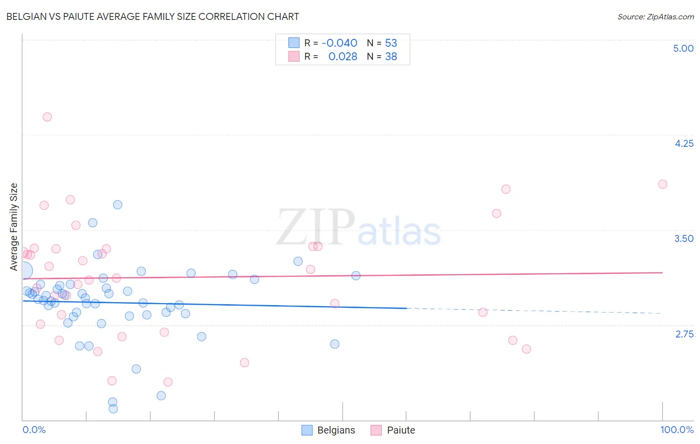Belgian vs Paiute Average Family Size