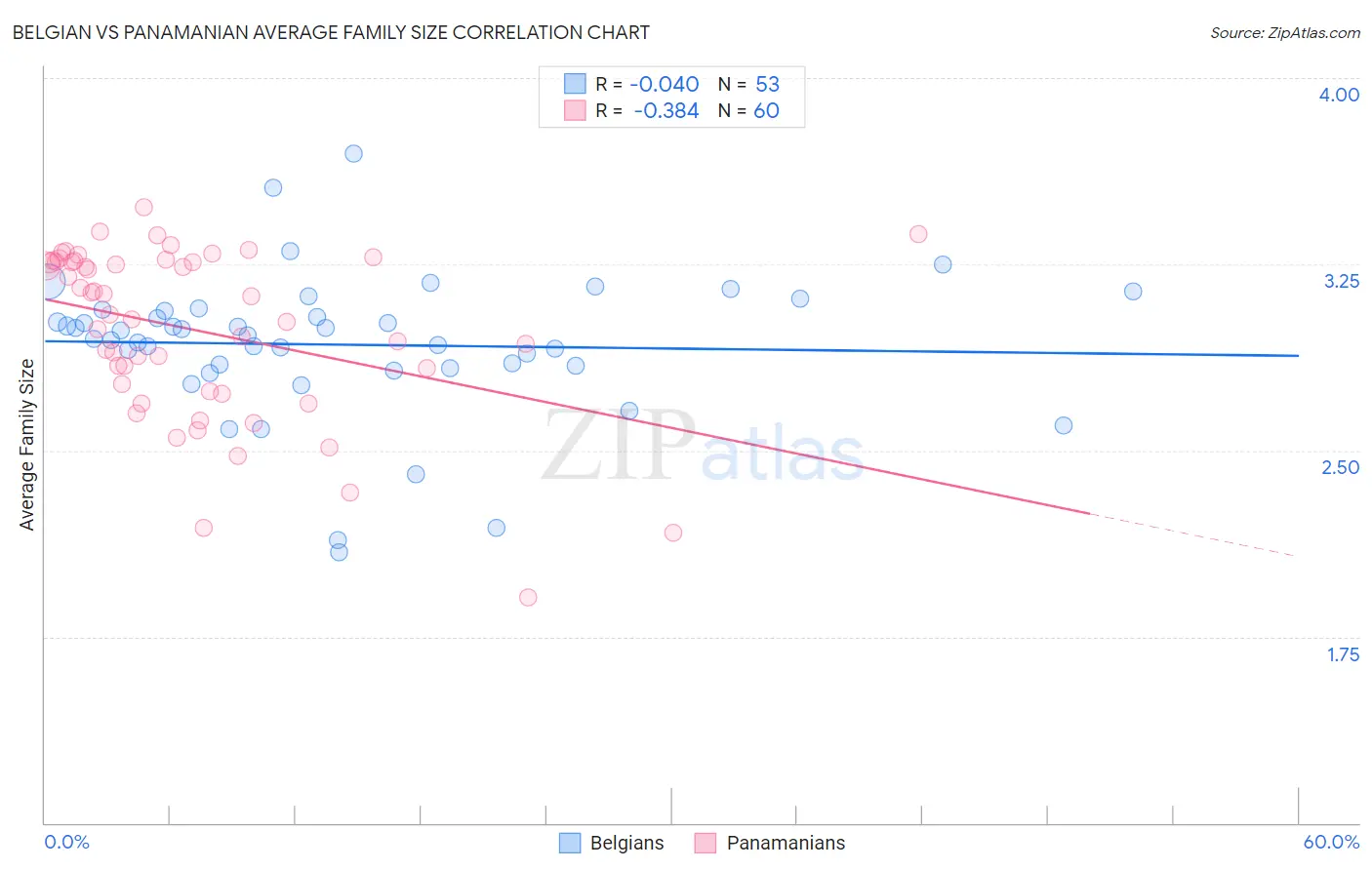 Belgian vs Panamanian Average Family Size