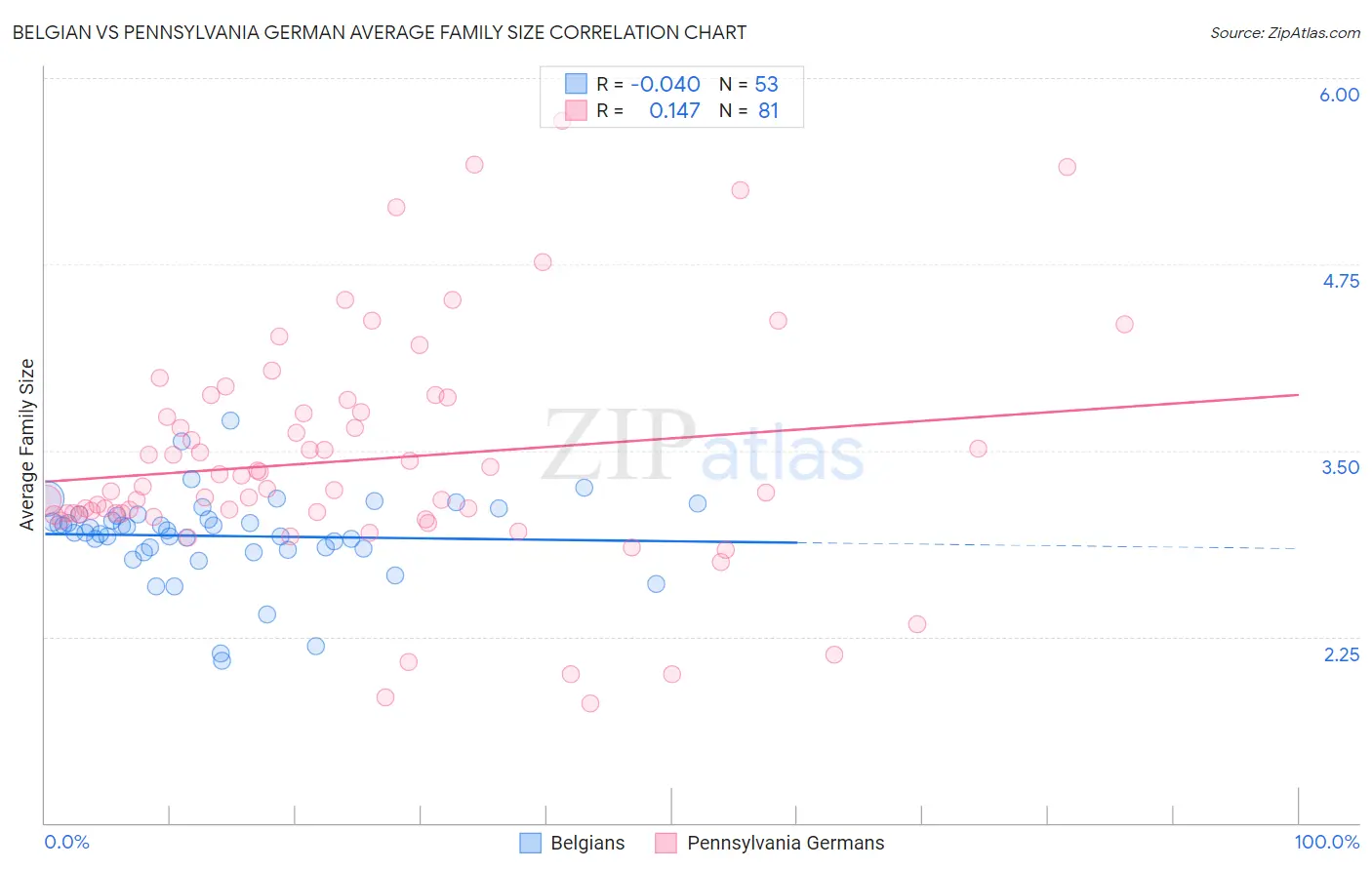 Belgian vs Pennsylvania German Average Family Size