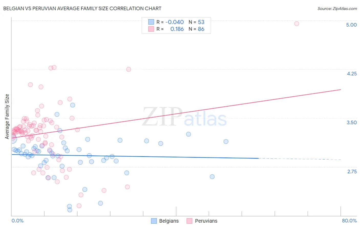 Belgian vs Peruvian Average Family Size