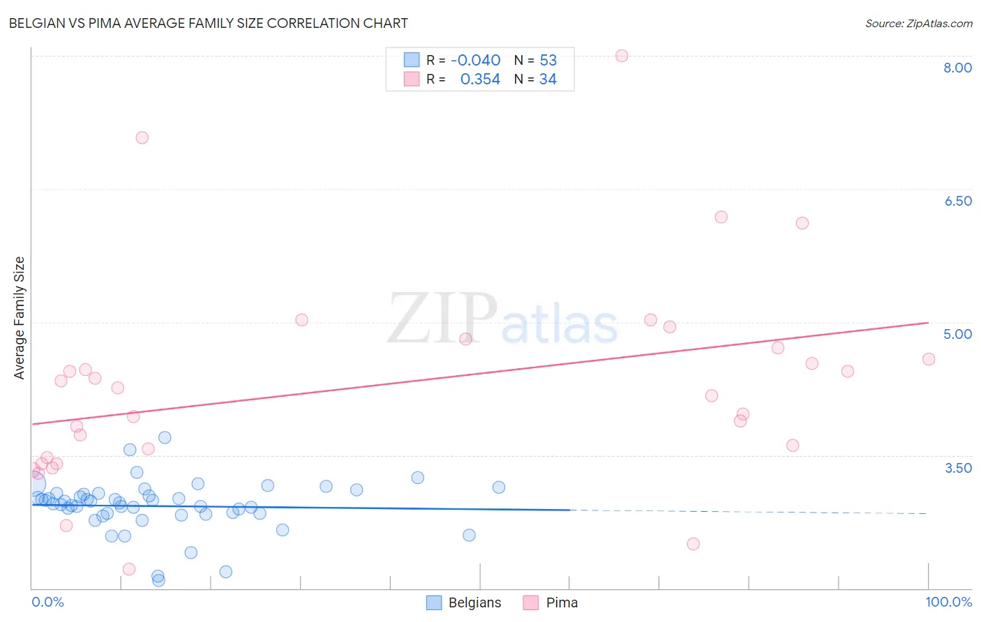 Belgian vs Pima Average Family Size
