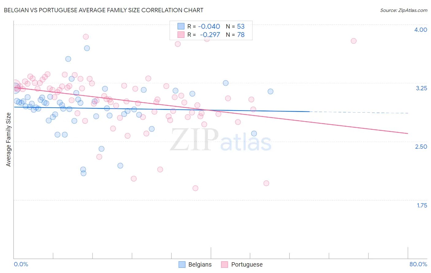 Belgian vs Portuguese Average Family Size