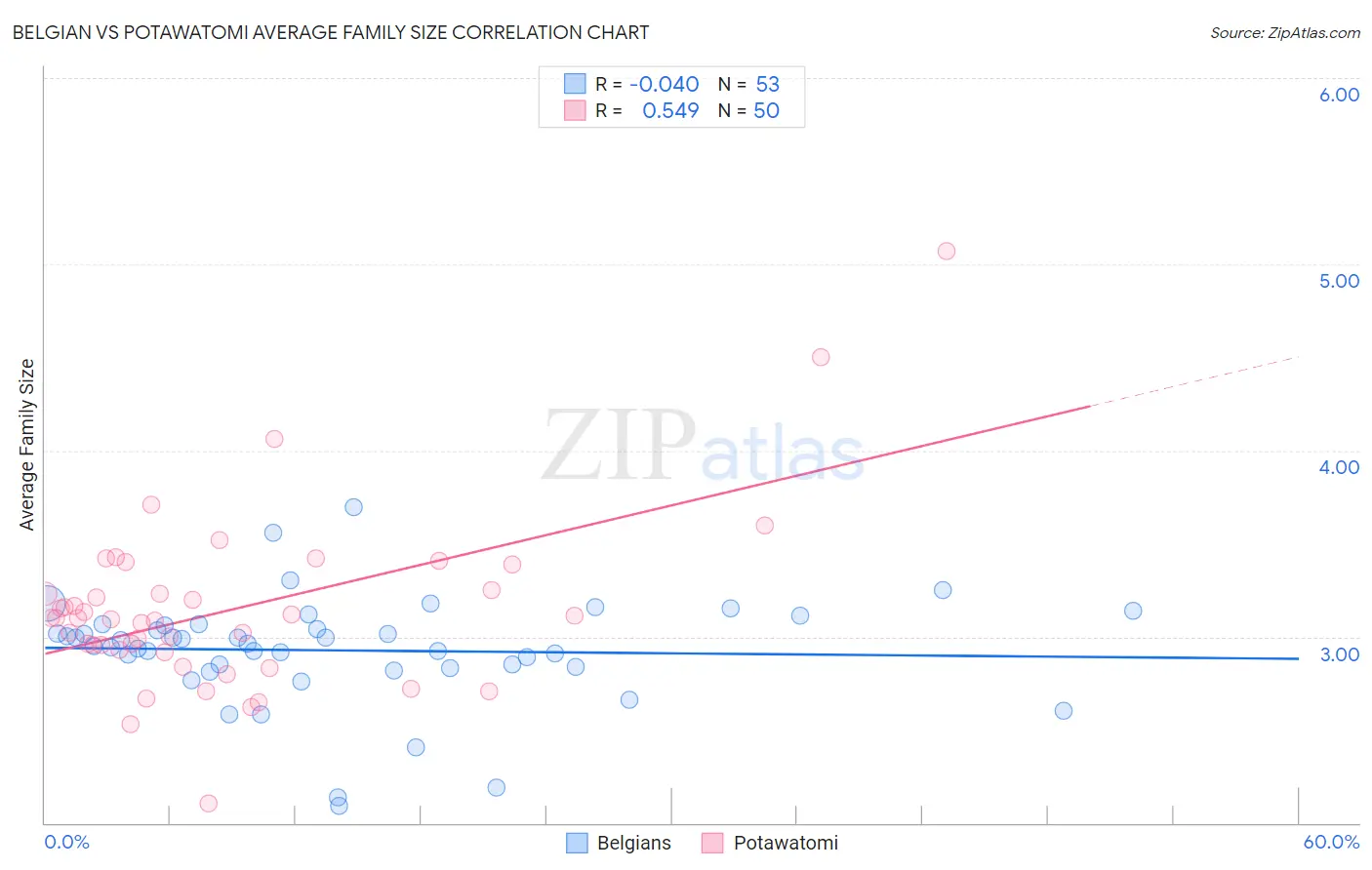 Belgian vs Potawatomi Average Family Size