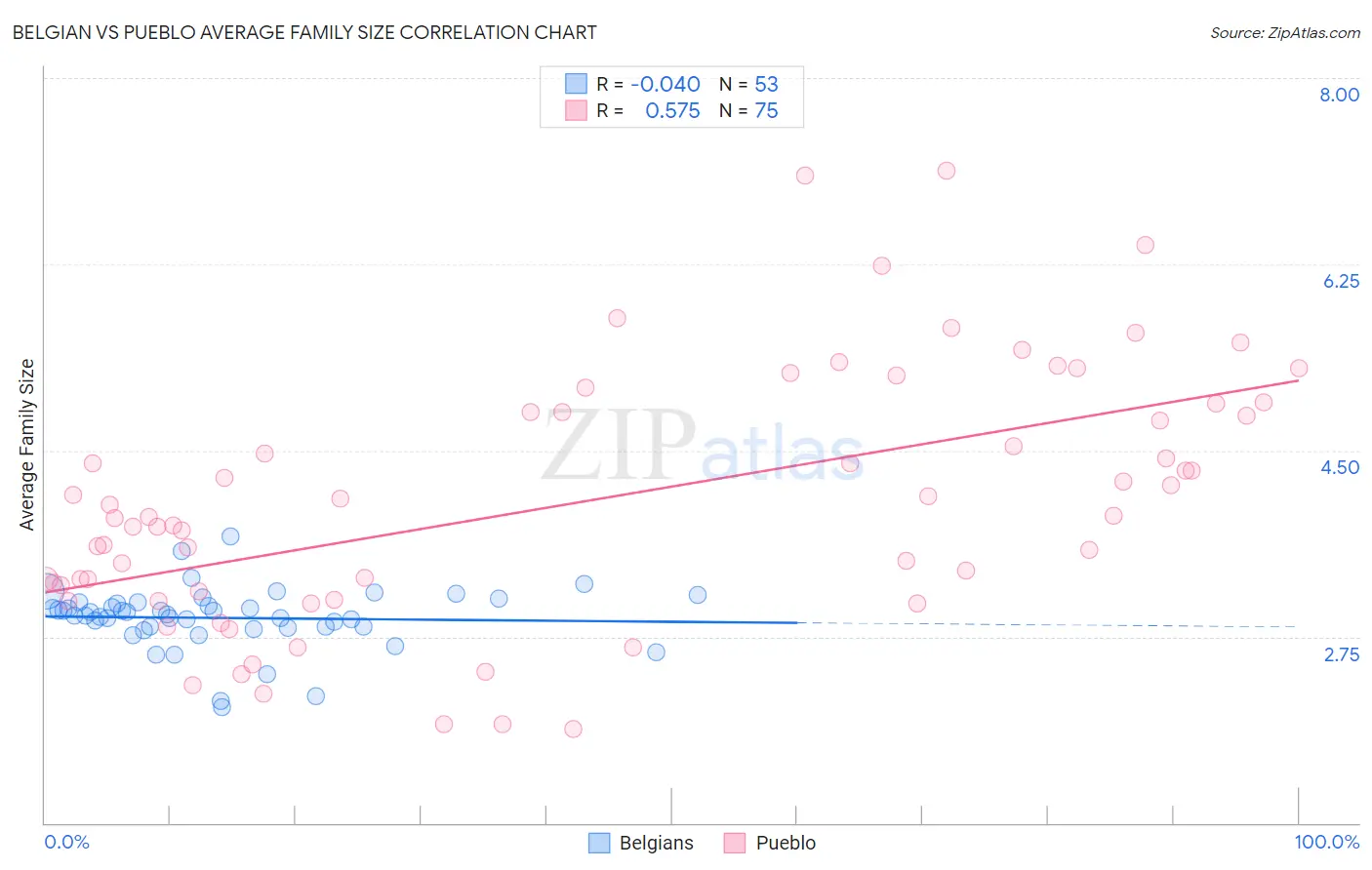 Belgian vs Pueblo Average Family Size