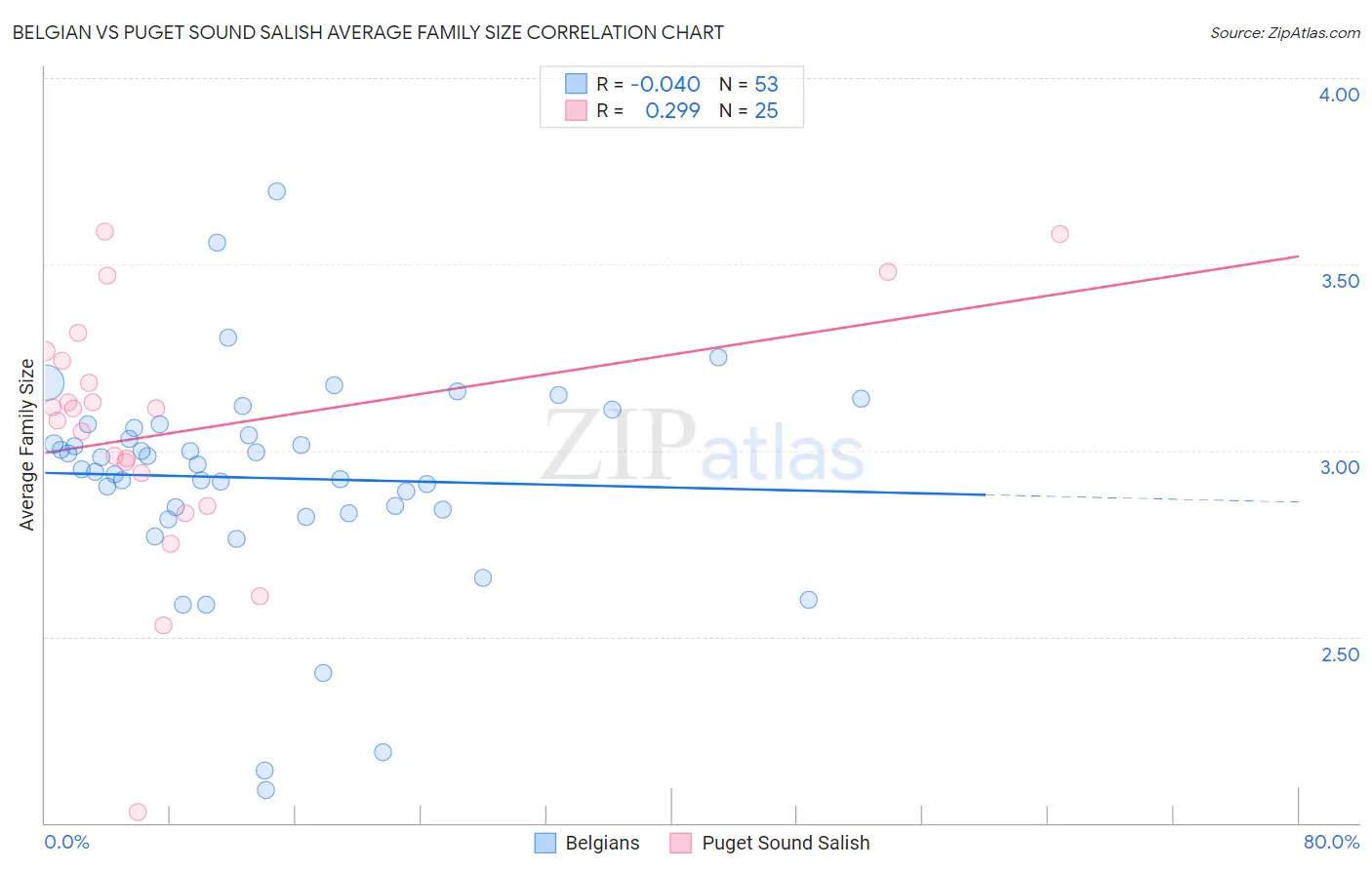 Belgian vs Puget Sound Salish Average Family Size