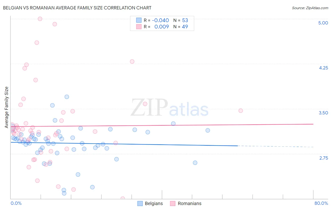 Belgian vs Romanian Average Family Size