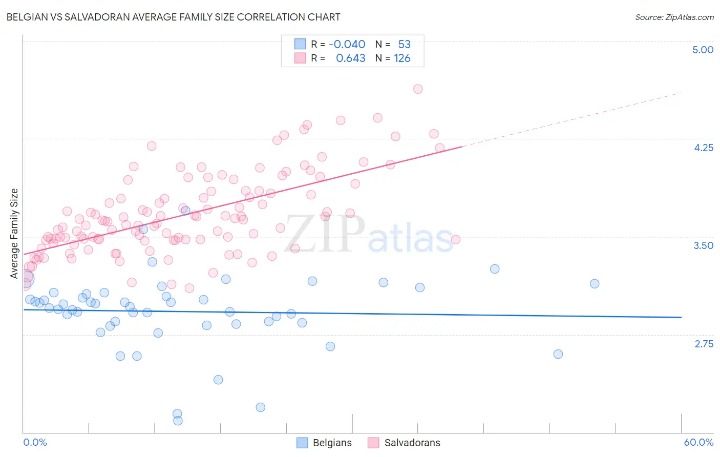Belgian vs Salvadoran Average Family Size
