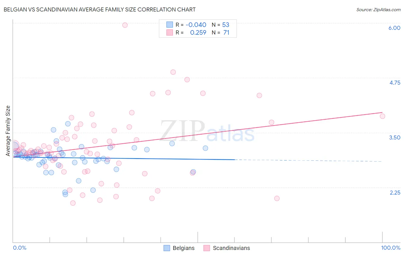Belgian vs Scandinavian Average Family Size