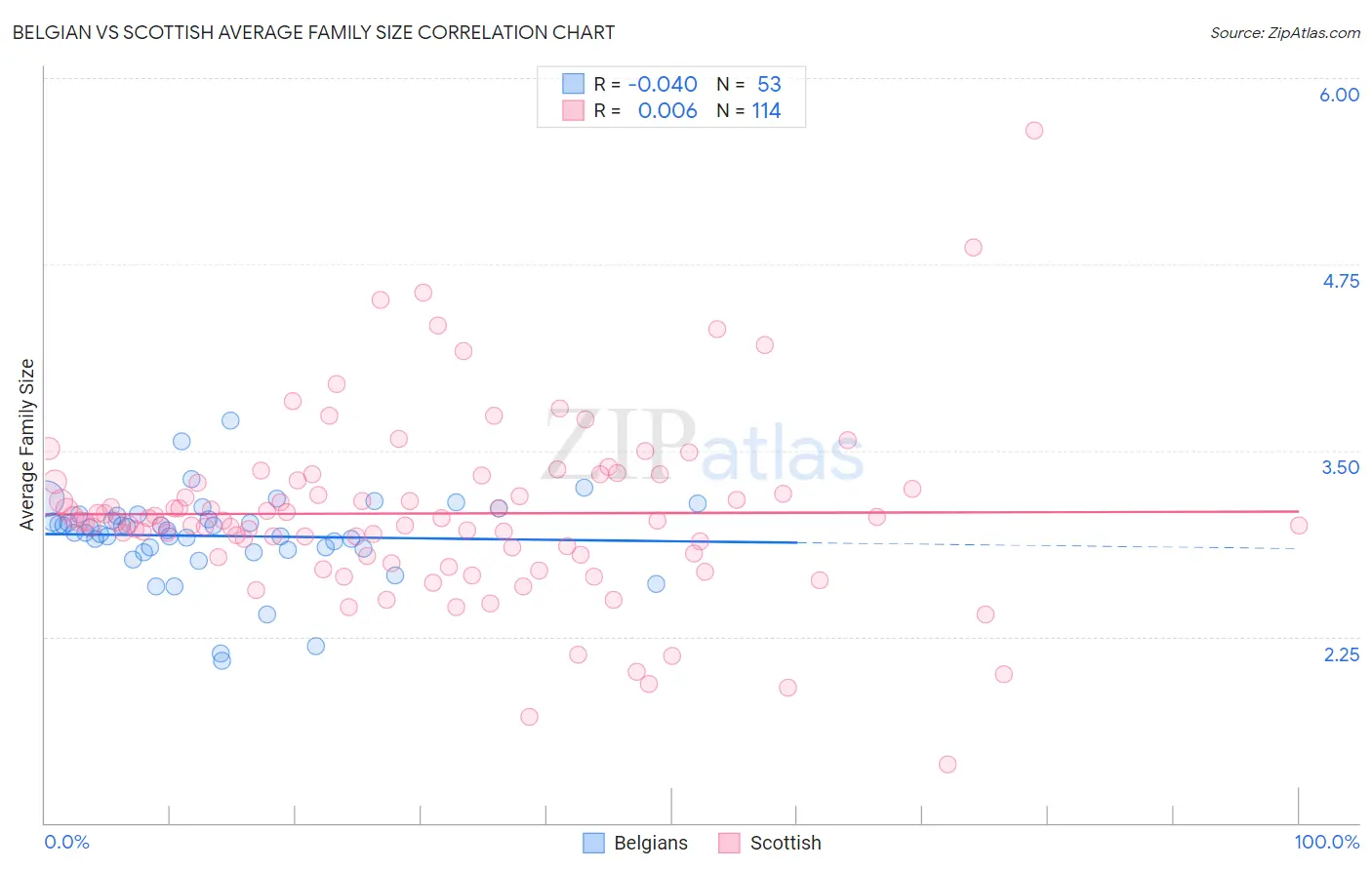 Belgian vs Scottish Average Family Size