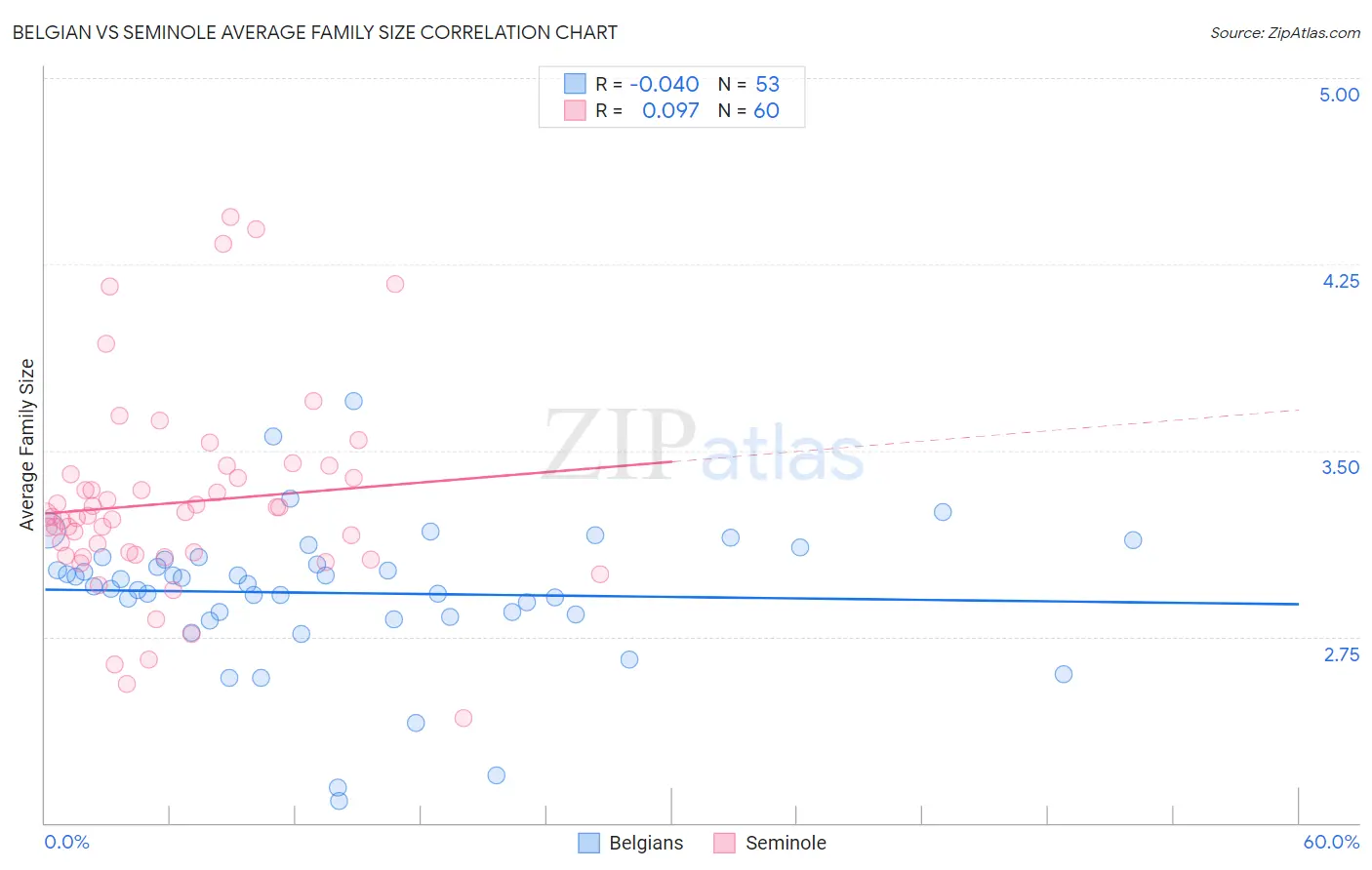 Belgian vs Seminole Average Family Size