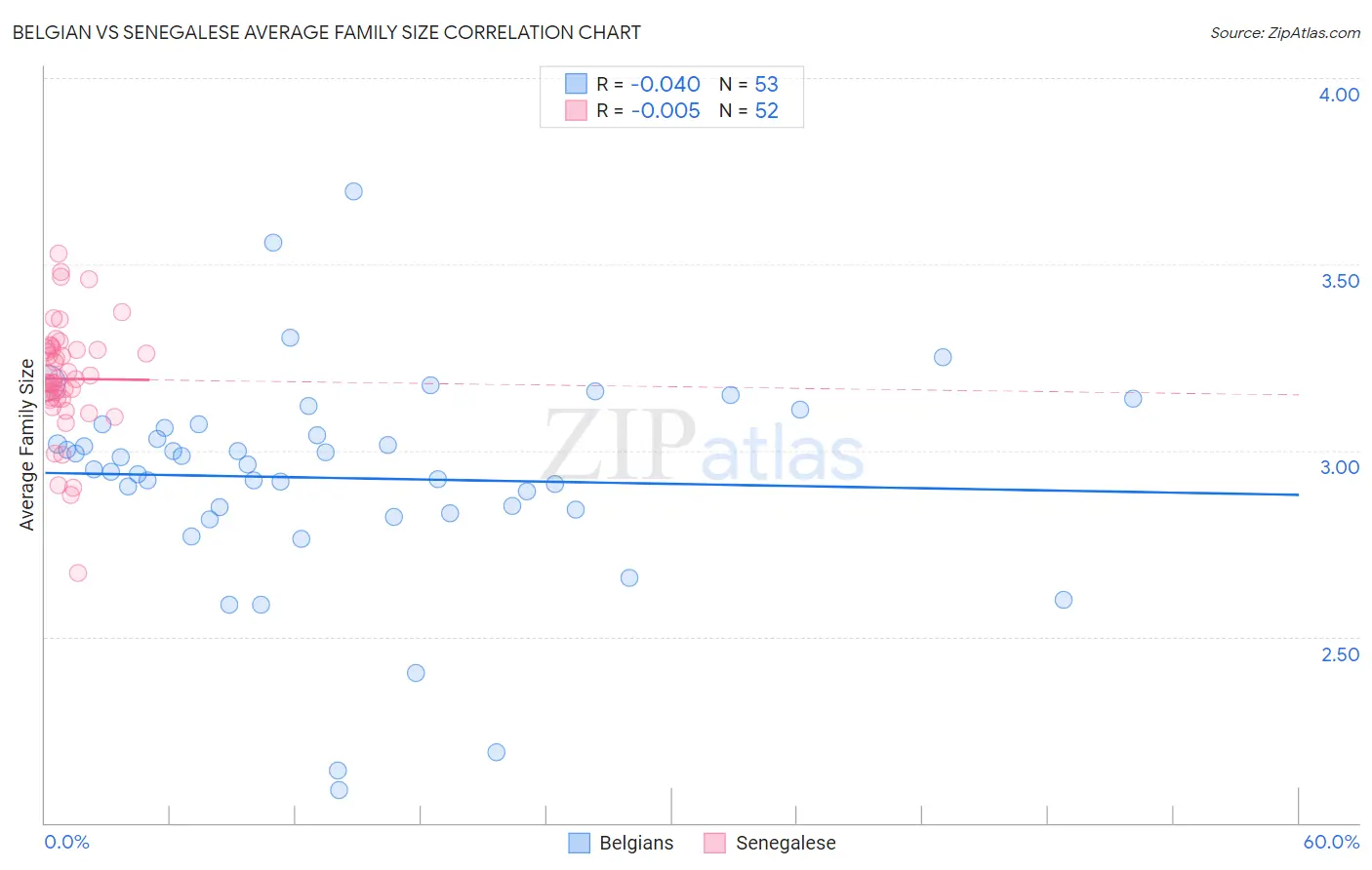 Belgian vs Senegalese Average Family Size