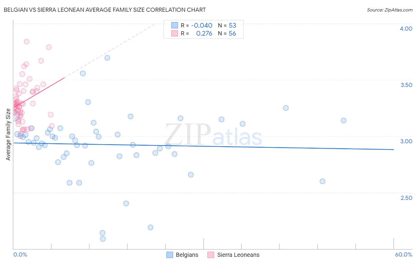 Belgian vs Sierra Leonean Average Family Size