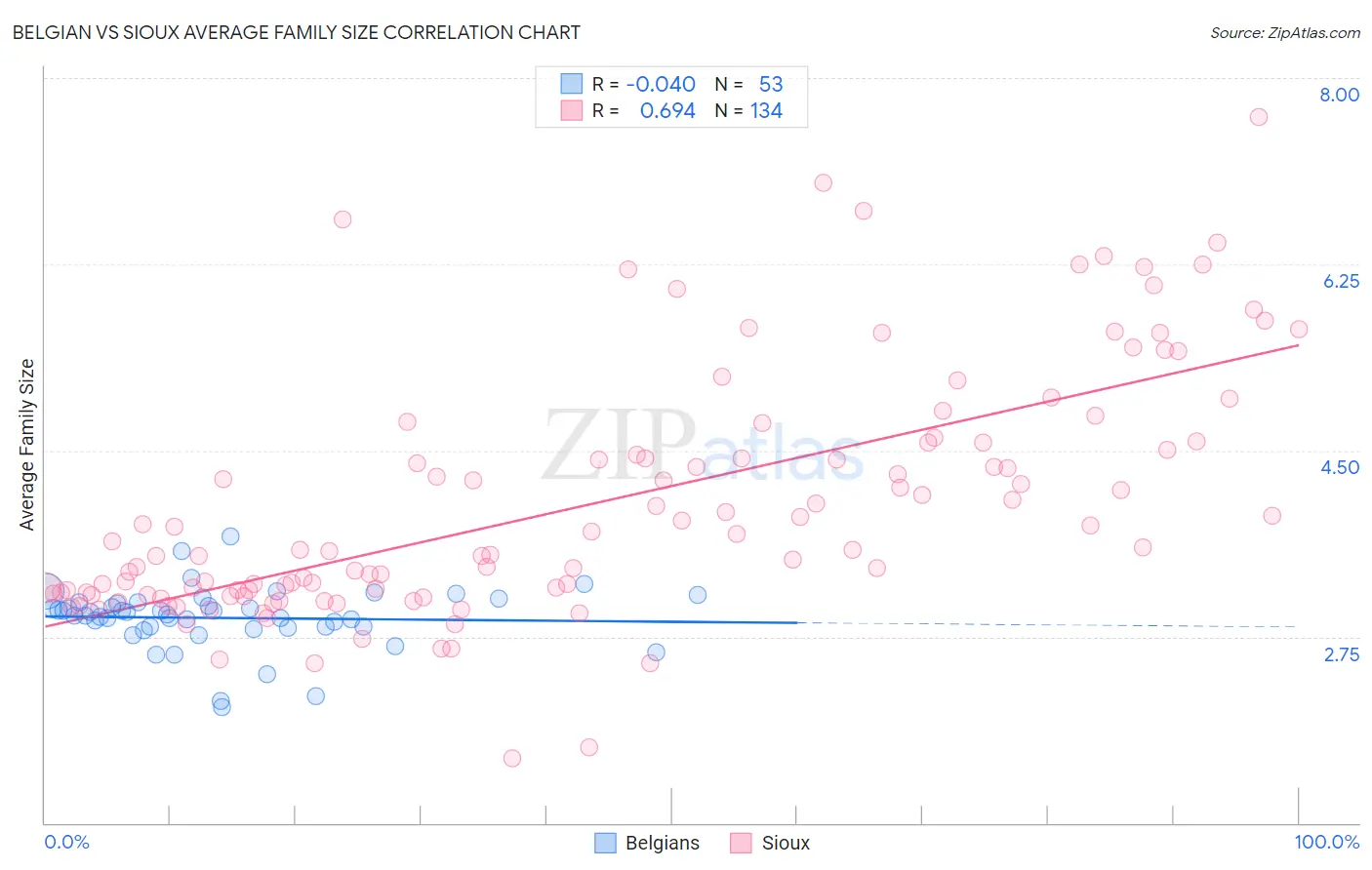 Belgian vs Sioux Average Family Size