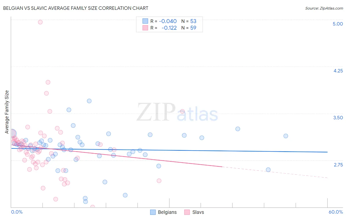 Belgian vs Slavic Average Family Size