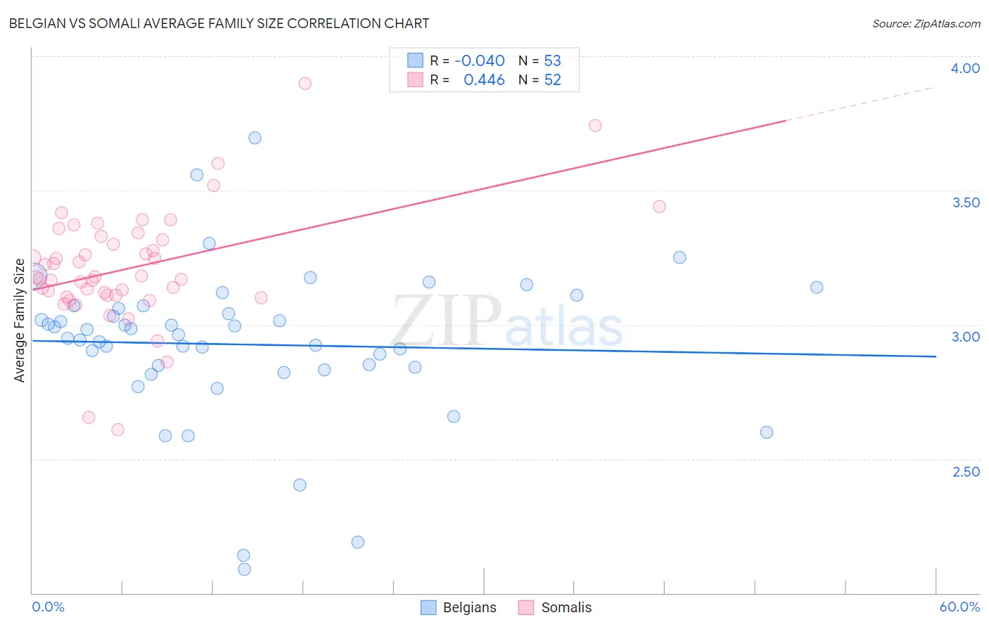 Belgian vs Somali Average Family Size