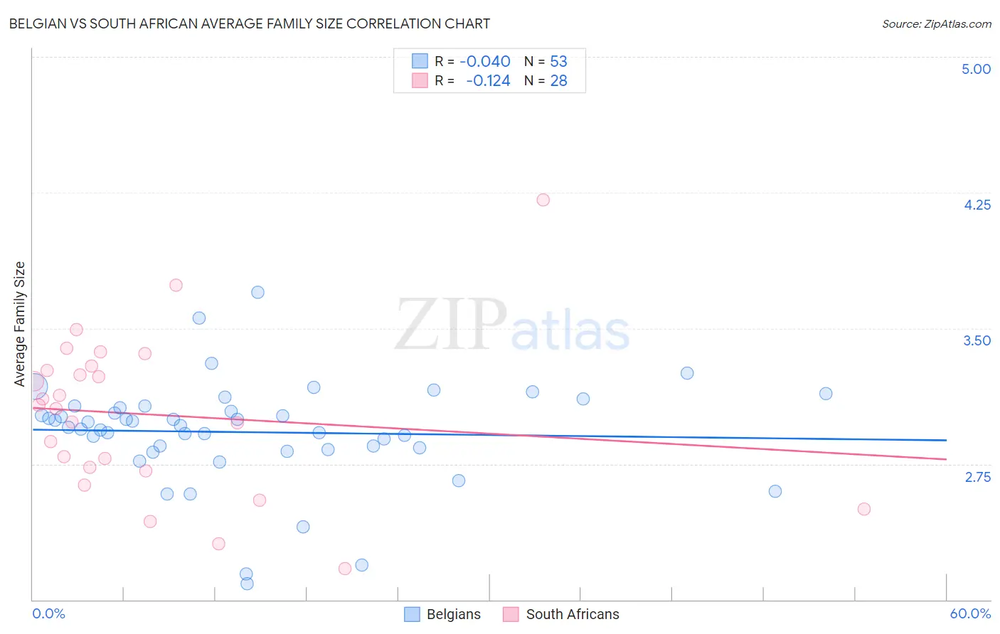 Belgian vs South African Average Family Size