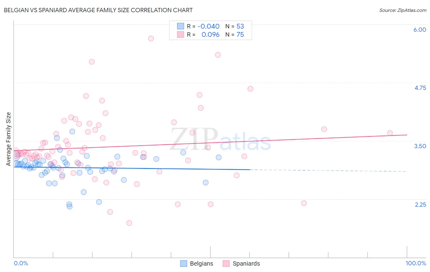 Belgian vs Spaniard Average Family Size