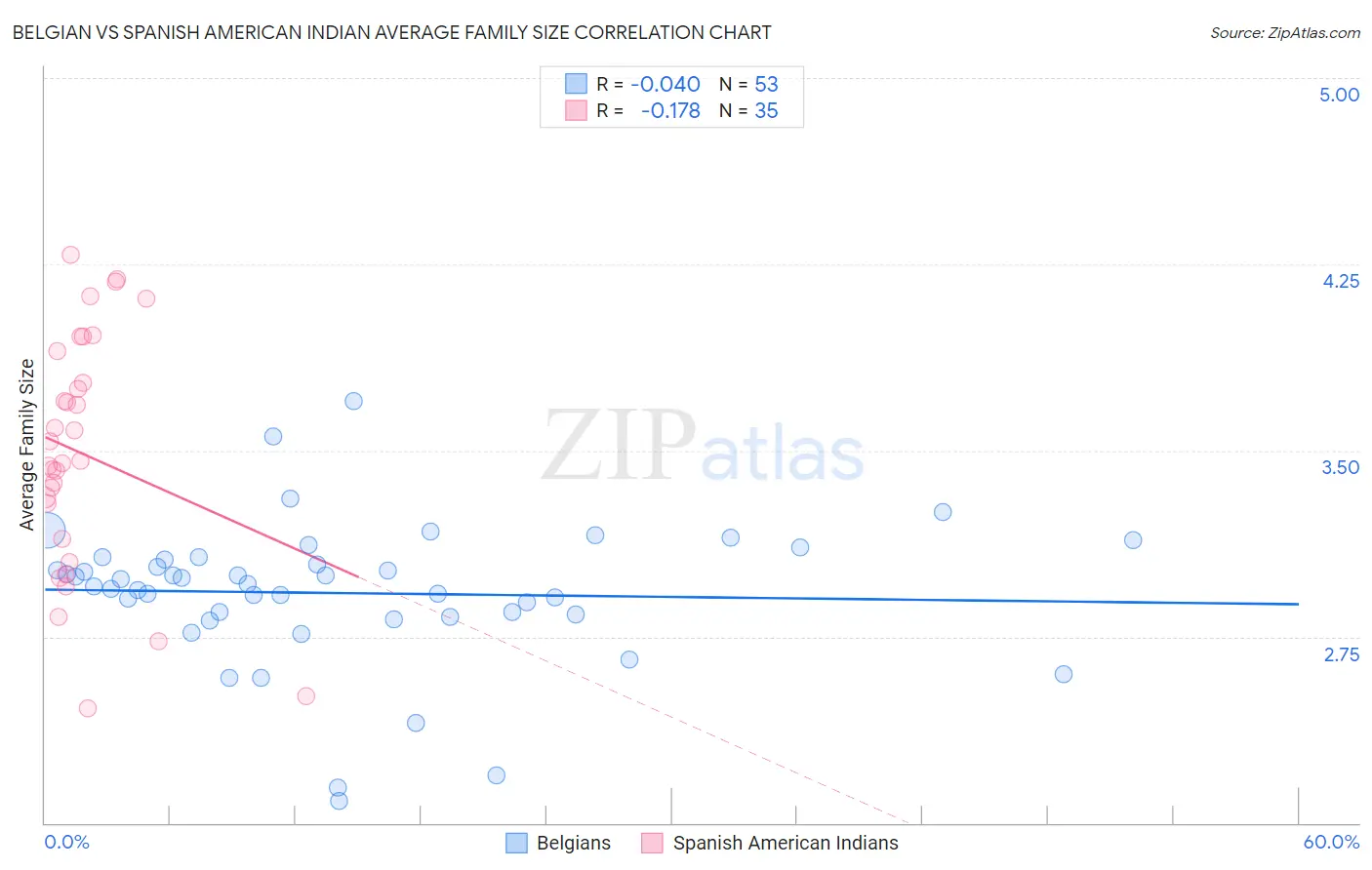 Belgian vs Spanish American Indian Average Family Size