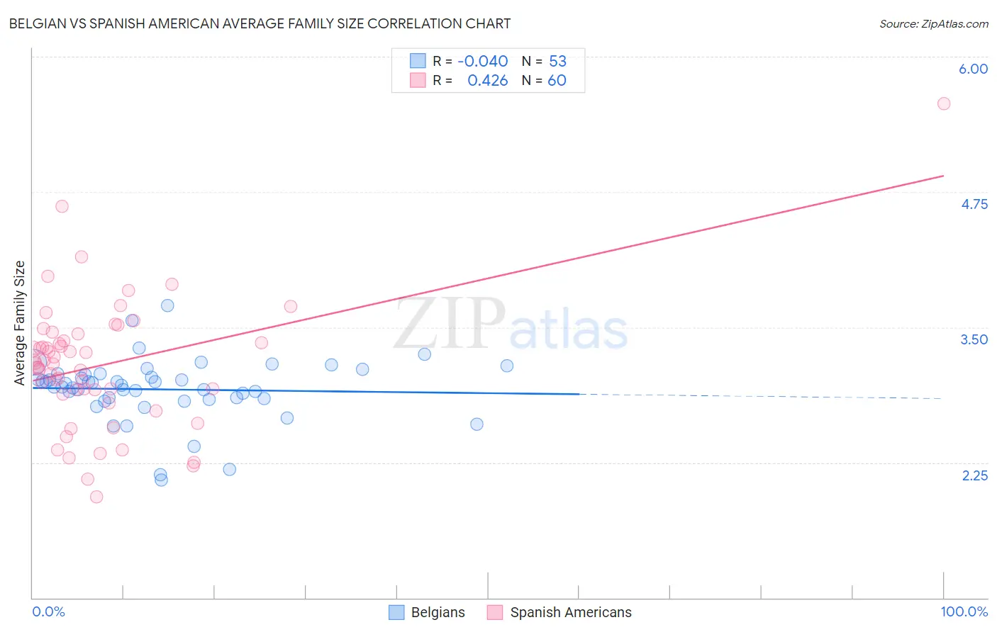 Belgian vs Spanish American Average Family Size