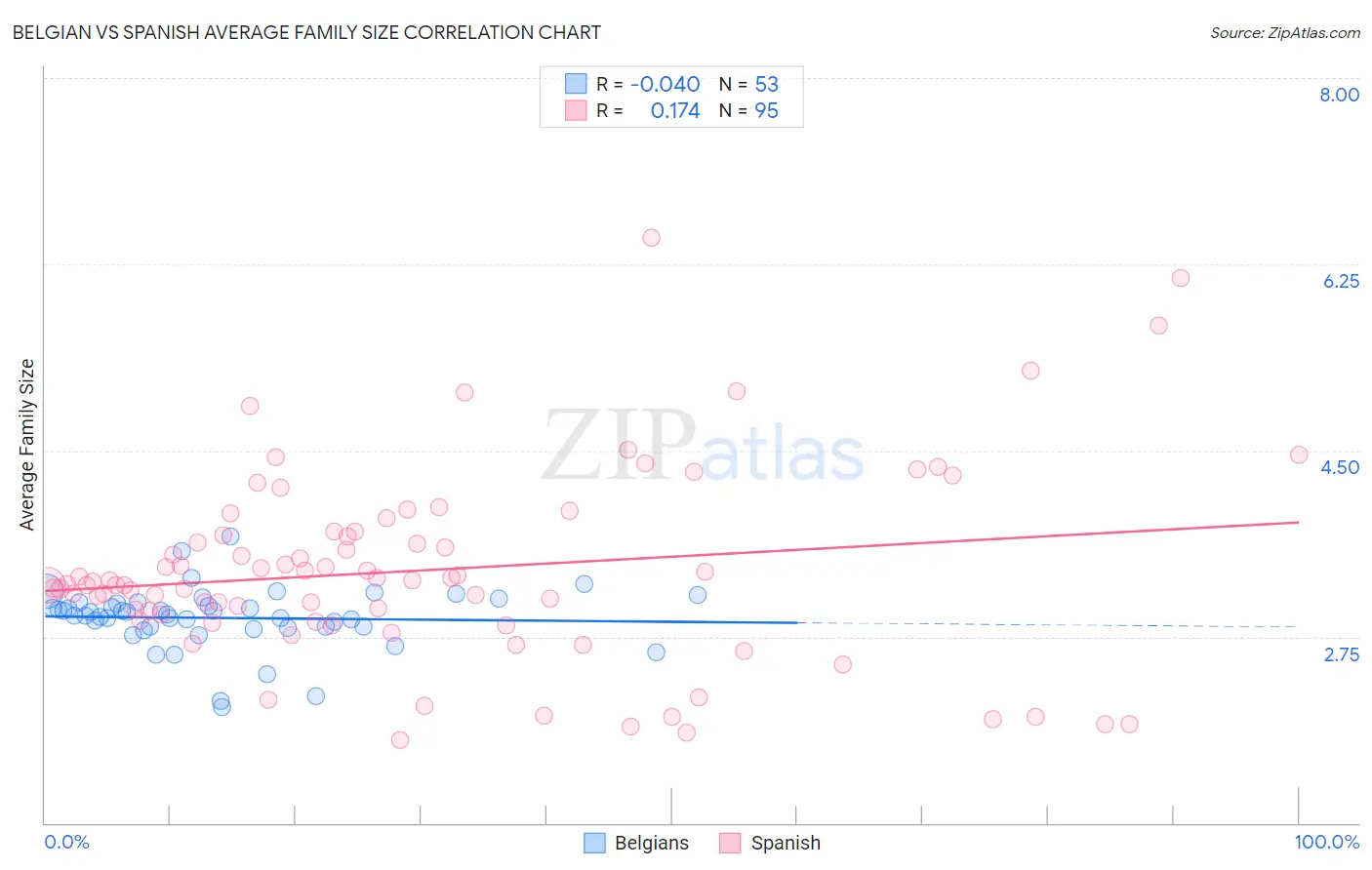 Belgian vs Spanish Average Family Size