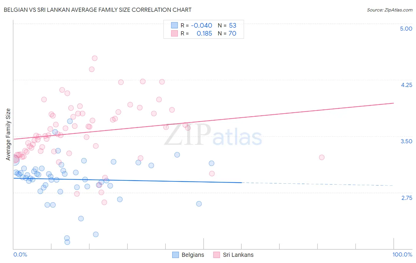 Belgian vs Sri Lankan Average Family Size