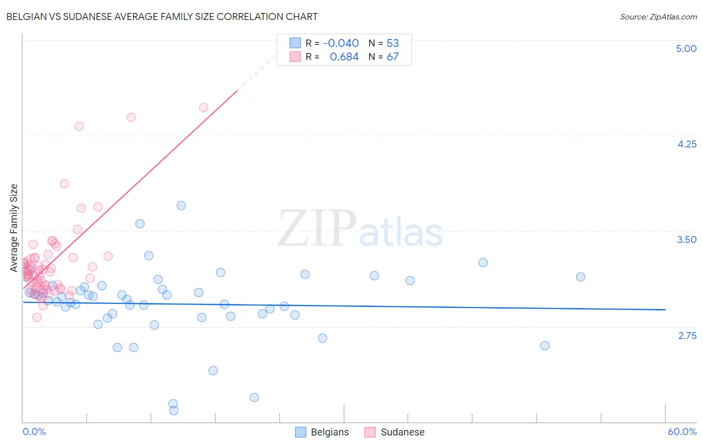 Belgian vs Sudanese Average Family Size