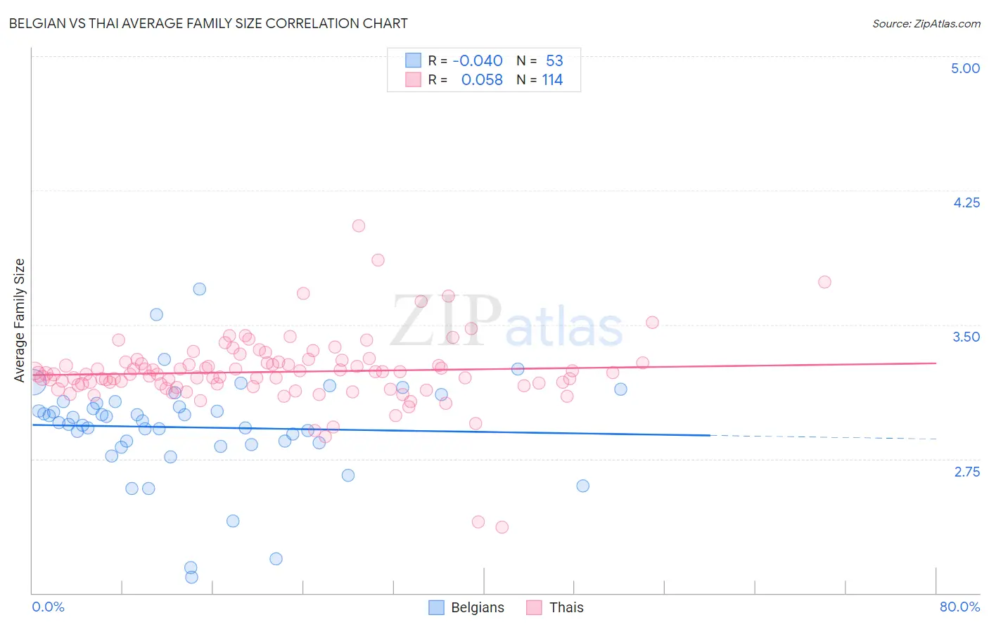 Belgian vs Thai Average Family Size