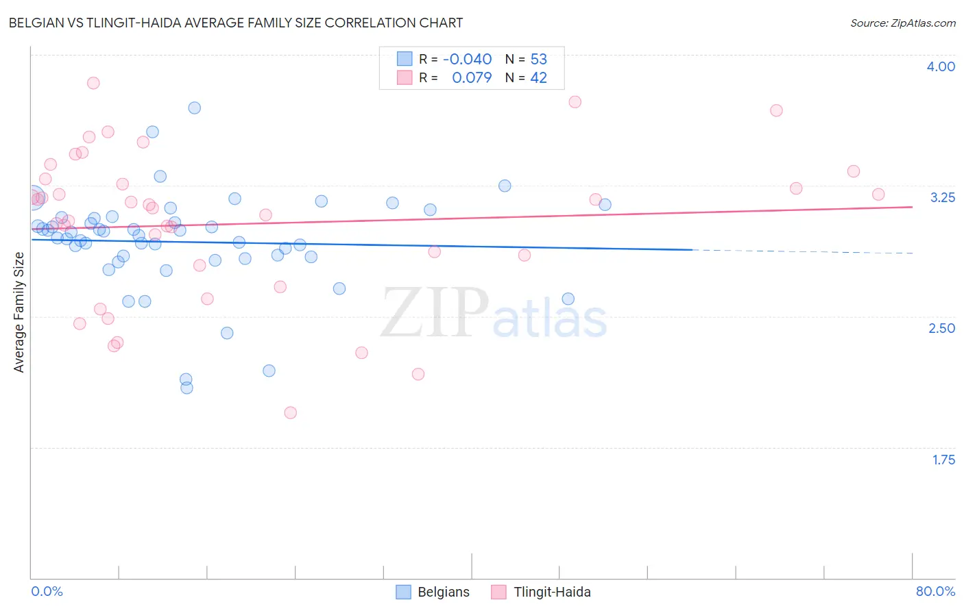 Belgian vs Tlingit-Haida Average Family Size